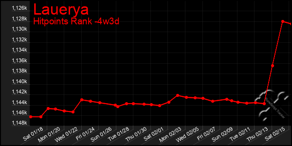 Last 31 Days Graph of Lauerya