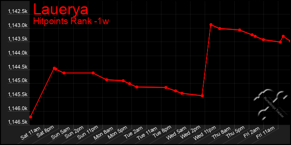 Last 7 Days Graph of Lauerya