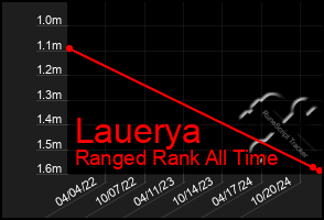 Total Graph of Lauerya