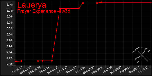 Last 31 Days Graph of Lauerya