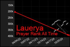 Total Graph of Lauerya