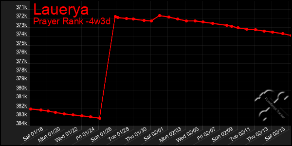 Last 31 Days Graph of Lauerya