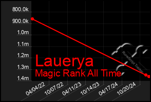 Total Graph of Lauerya