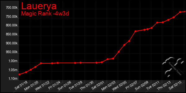 Last 31 Days Graph of Lauerya