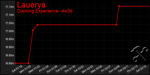 Last 31 Days Graph of Lauerya