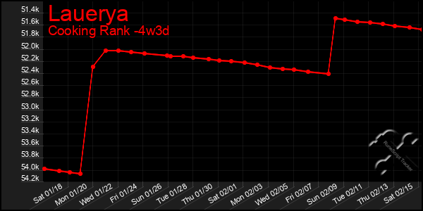 Last 31 Days Graph of Lauerya