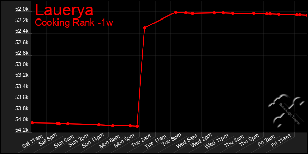 Last 7 Days Graph of Lauerya