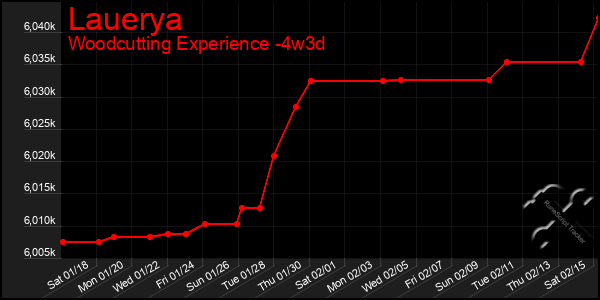 Last 31 Days Graph of Lauerya