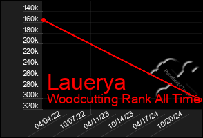 Total Graph of Lauerya