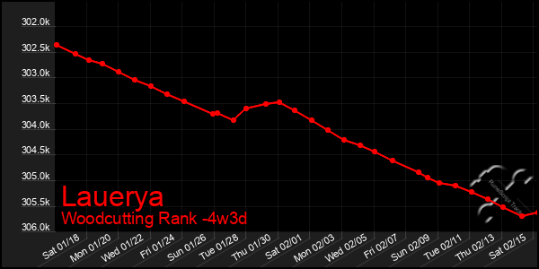 Last 31 Days Graph of Lauerya