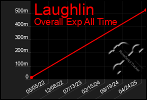 Total Graph of Laughlin