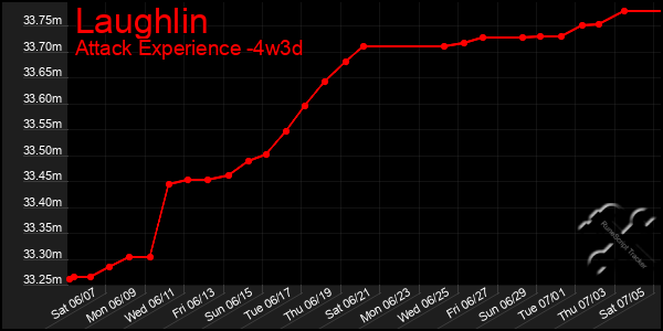 Last 31 Days Graph of Laughlin