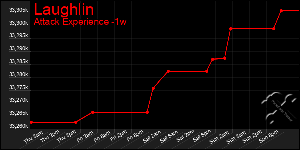 Last 7 Days Graph of Laughlin