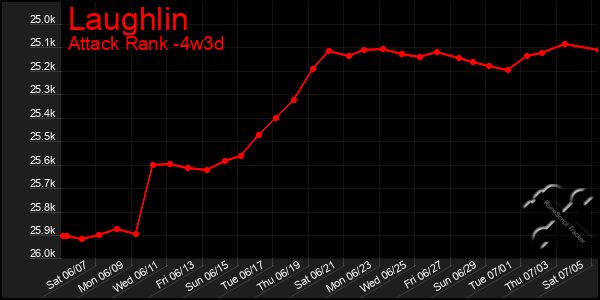 Last 31 Days Graph of Laughlin