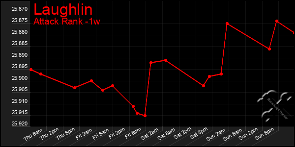 Last 7 Days Graph of Laughlin
