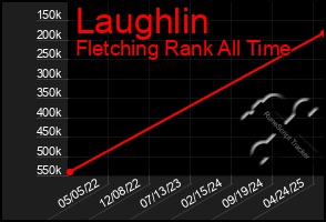 Total Graph of Laughlin