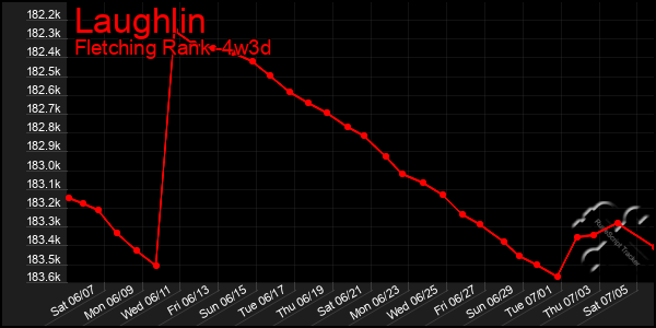 Last 31 Days Graph of Laughlin