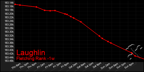 Last 7 Days Graph of Laughlin