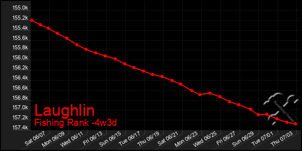 Last 31 Days Graph of Laughlin