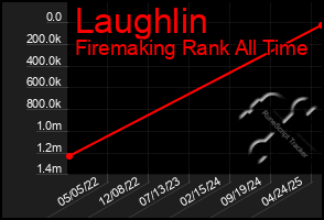 Total Graph of Laughlin