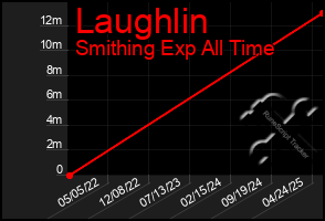 Total Graph of Laughlin