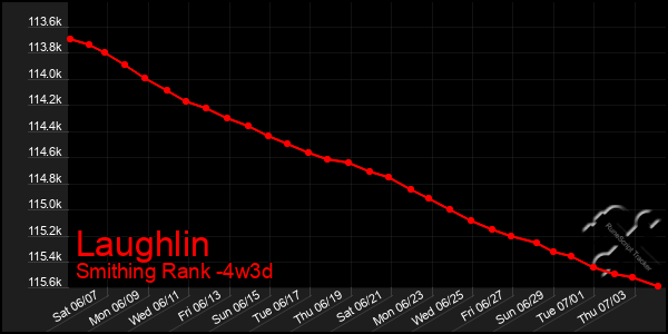 Last 31 Days Graph of Laughlin