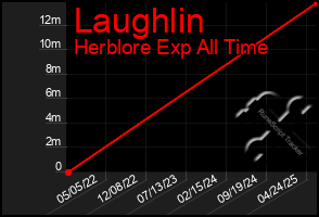 Total Graph of Laughlin