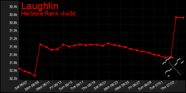Last 31 Days Graph of Laughlin