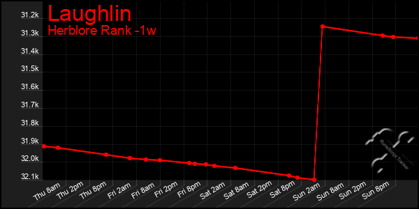 Last 7 Days Graph of Laughlin