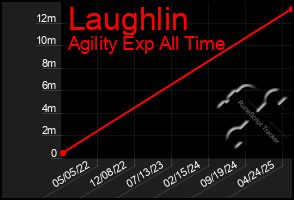 Total Graph of Laughlin