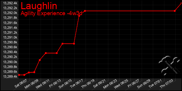 Last 31 Days Graph of Laughlin