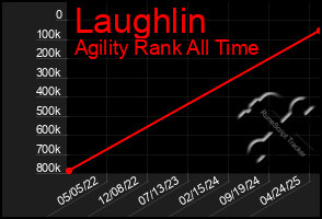 Total Graph of Laughlin