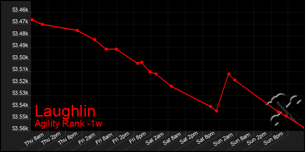 Last 7 Days Graph of Laughlin