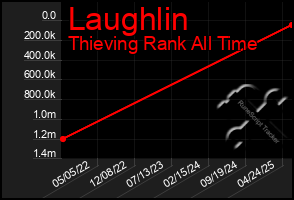 Total Graph of Laughlin