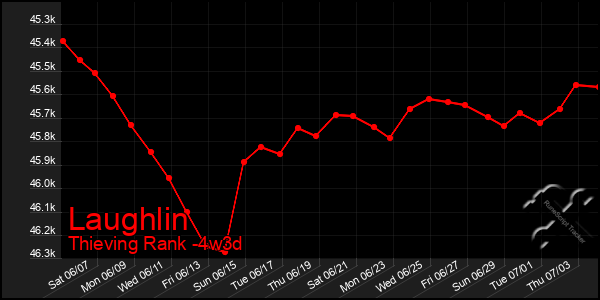 Last 31 Days Graph of Laughlin