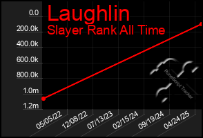 Total Graph of Laughlin