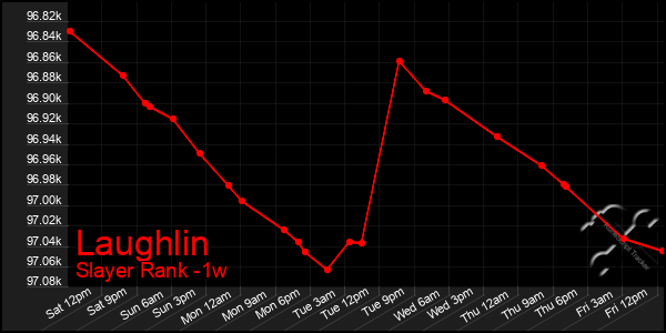 Last 7 Days Graph of Laughlin