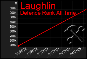 Total Graph of Laughlin