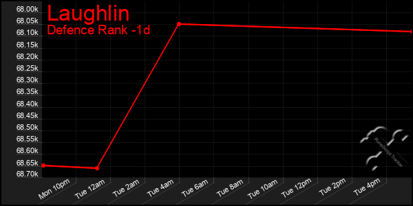 Last 24 Hours Graph of Laughlin