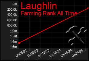 Total Graph of Laughlin