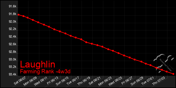Last 31 Days Graph of Laughlin