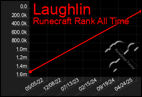 Total Graph of Laughlin