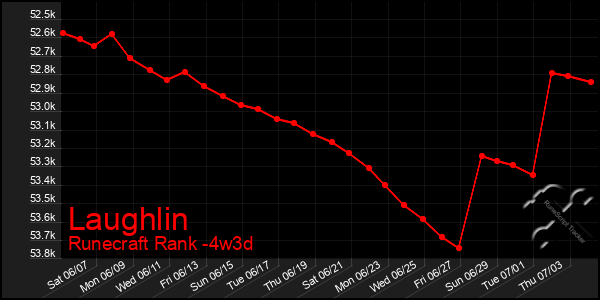 Last 31 Days Graph of Laughlin