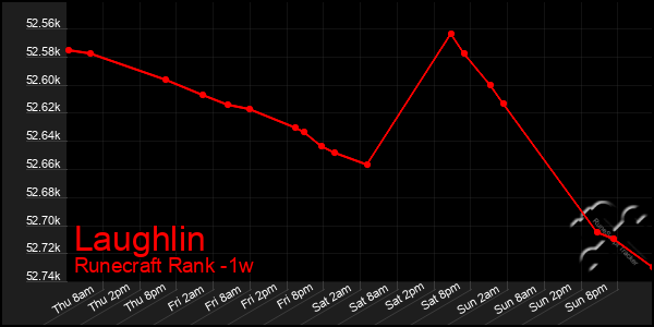 Last 7 Days Graph of Laughlin