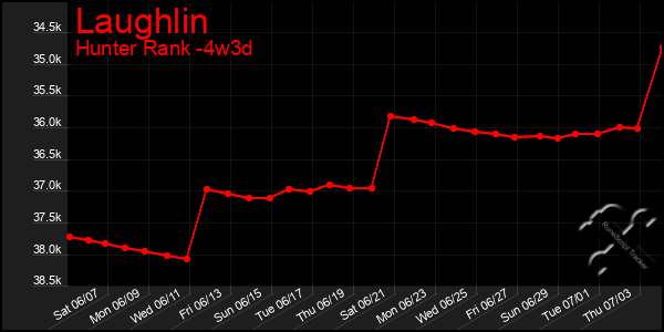 Last 31 Days Graph of Laughlin