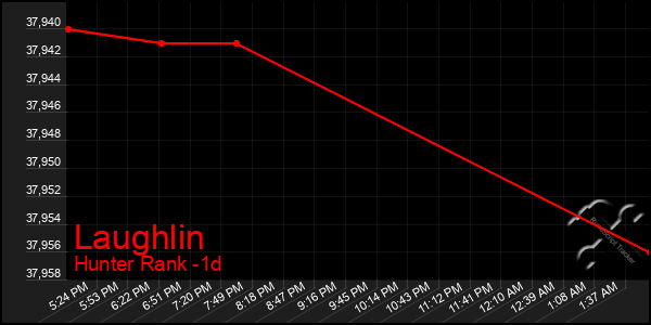 Last 24 Hours Graph of Laughlin