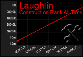Total Graph of Laughlin