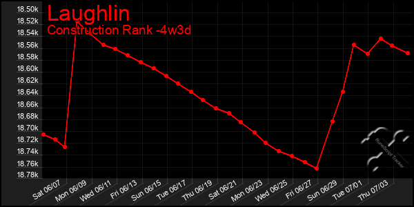 Last 31 Days Graph of Laughlin