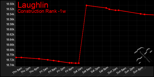 Last 7 Days Graph of Laughlin