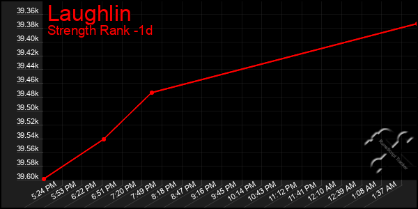 Last 24 Hours Graph of Laughlin